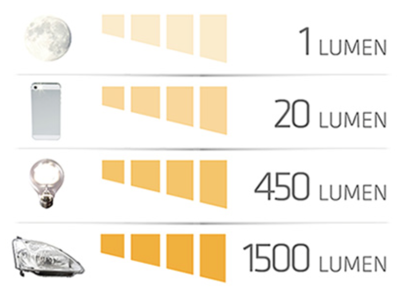 afbalanceret Urter radium What's the difference between Lumen and Lux? - LumenBasic